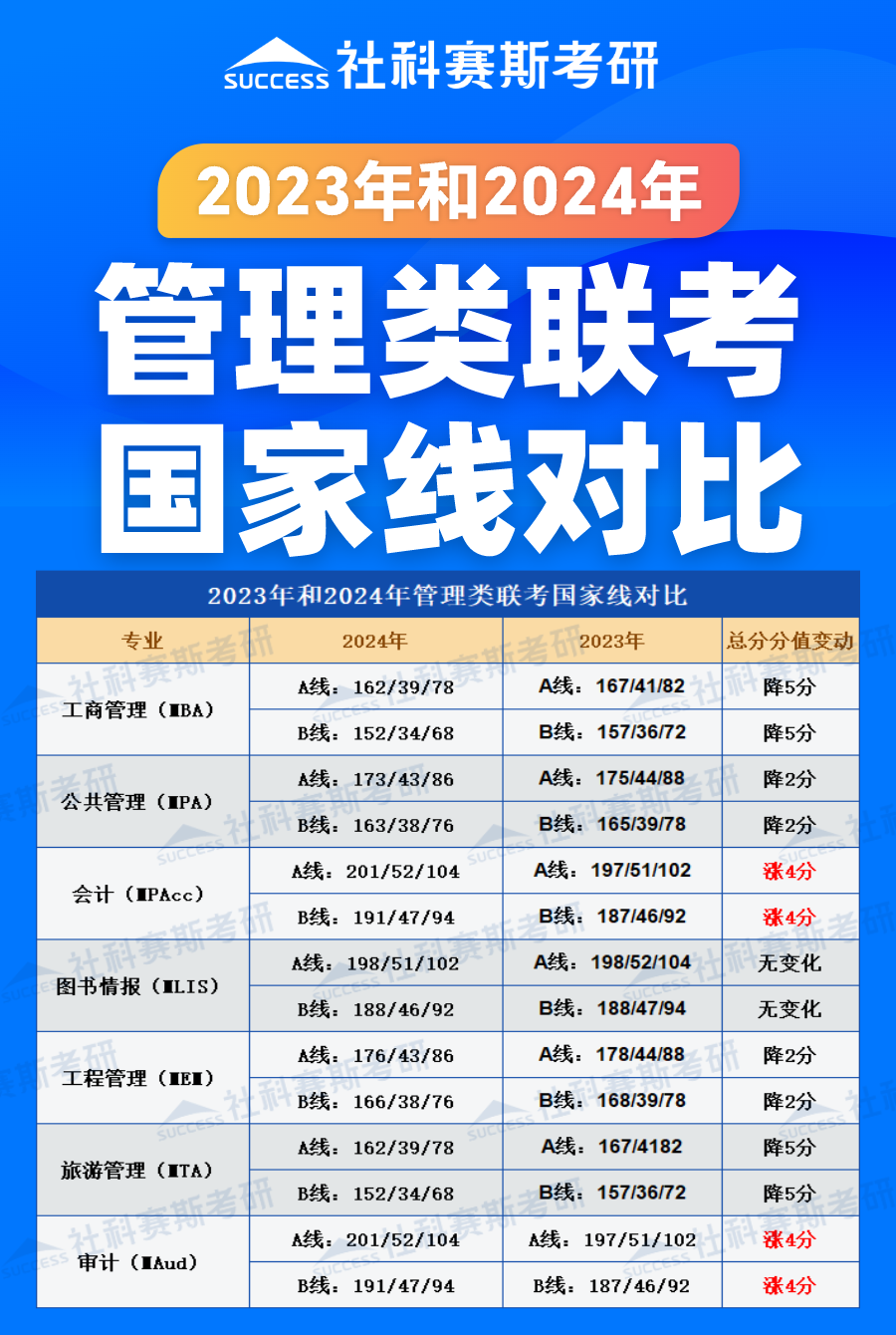 2024考研分數(shù)線:管理類聯(lián)考近兩年國家線對比