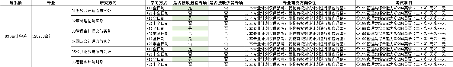 2025MPAcc專業目錄:廈門大學2025年MPAcc碩士研究生招生專業目錄