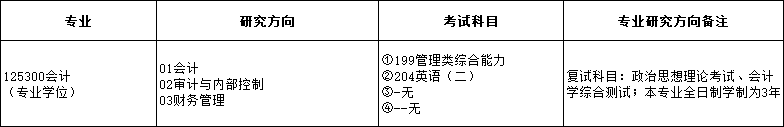 2025MPAcc專業目錄:福州大學2025年MPAcc碩士研究生招生專業目錄