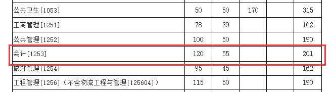 2024MPAcc分數線:廈門大學2024年碩士研究生復試基本分數線