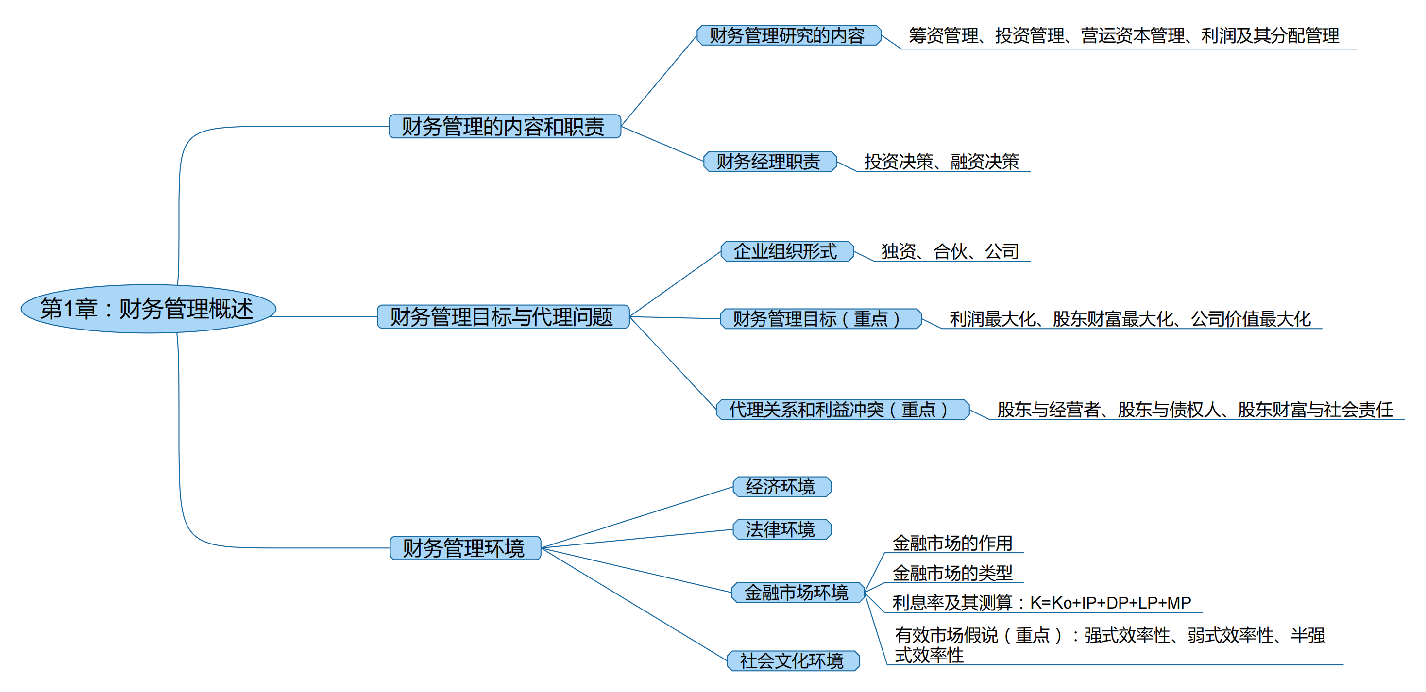 2025考研會(huì)計(jì)專碩(MPAcc)專業(yè)課復(fù)試知識(shí)點(diǎn)框架