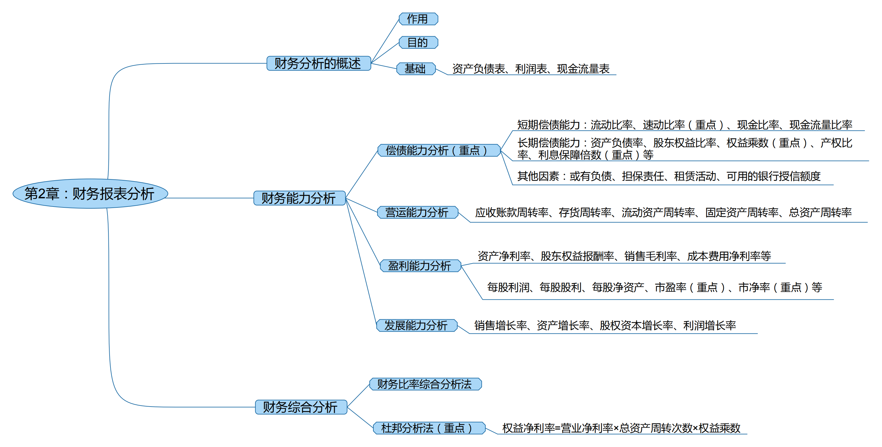 2025考研會(huì)計(jì)專碩(MPAcc)專業(yè)課復(fù)試知識(shí)點(diǎn)框架