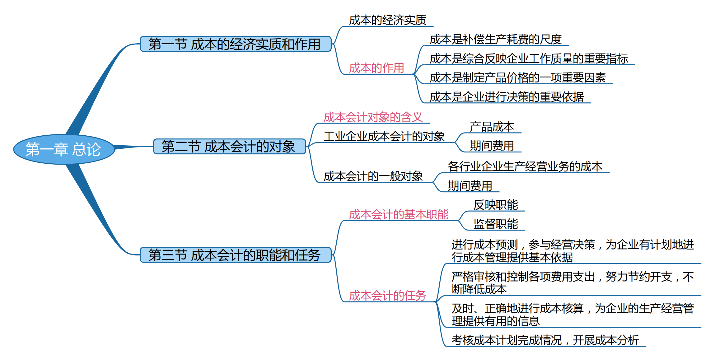 2025考研會(huì)計(jì)專碩(MPAcc)專業(yè)課復(fù)試知識(shí)點(diǎn)框架