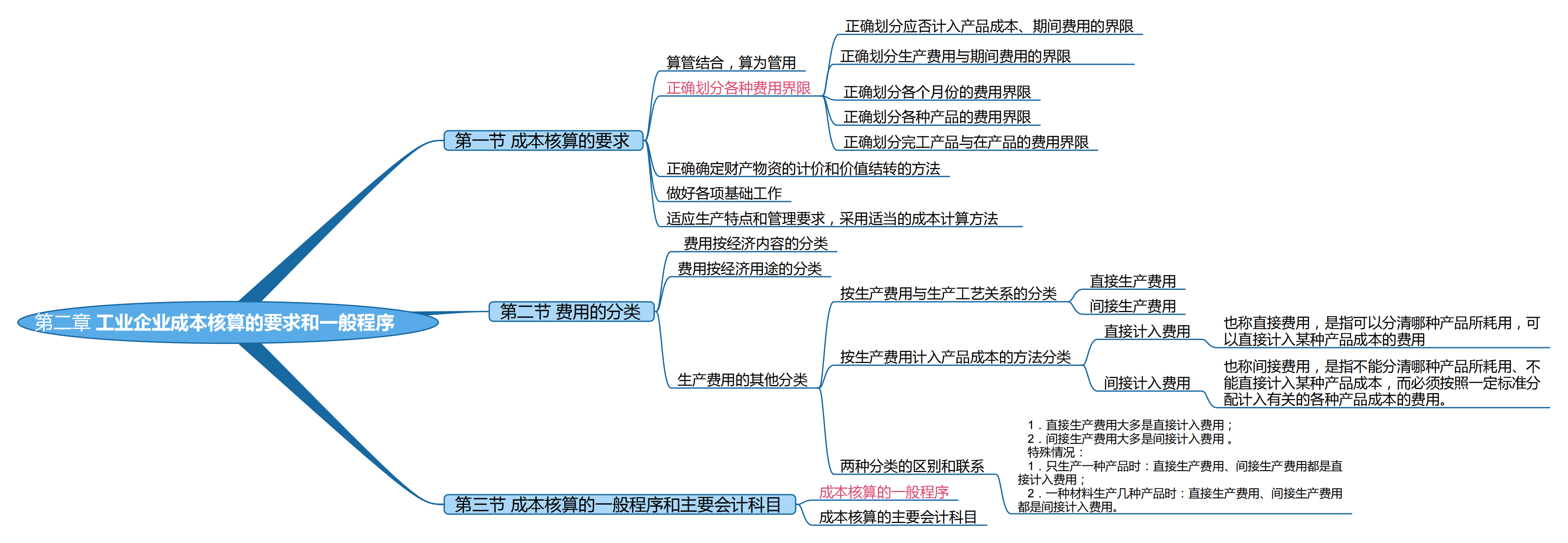 2025考研會(huì)計(jì)專碩(MPAcc)專業(yè)課復(fù)試知識(shí)點(diǎn)框架