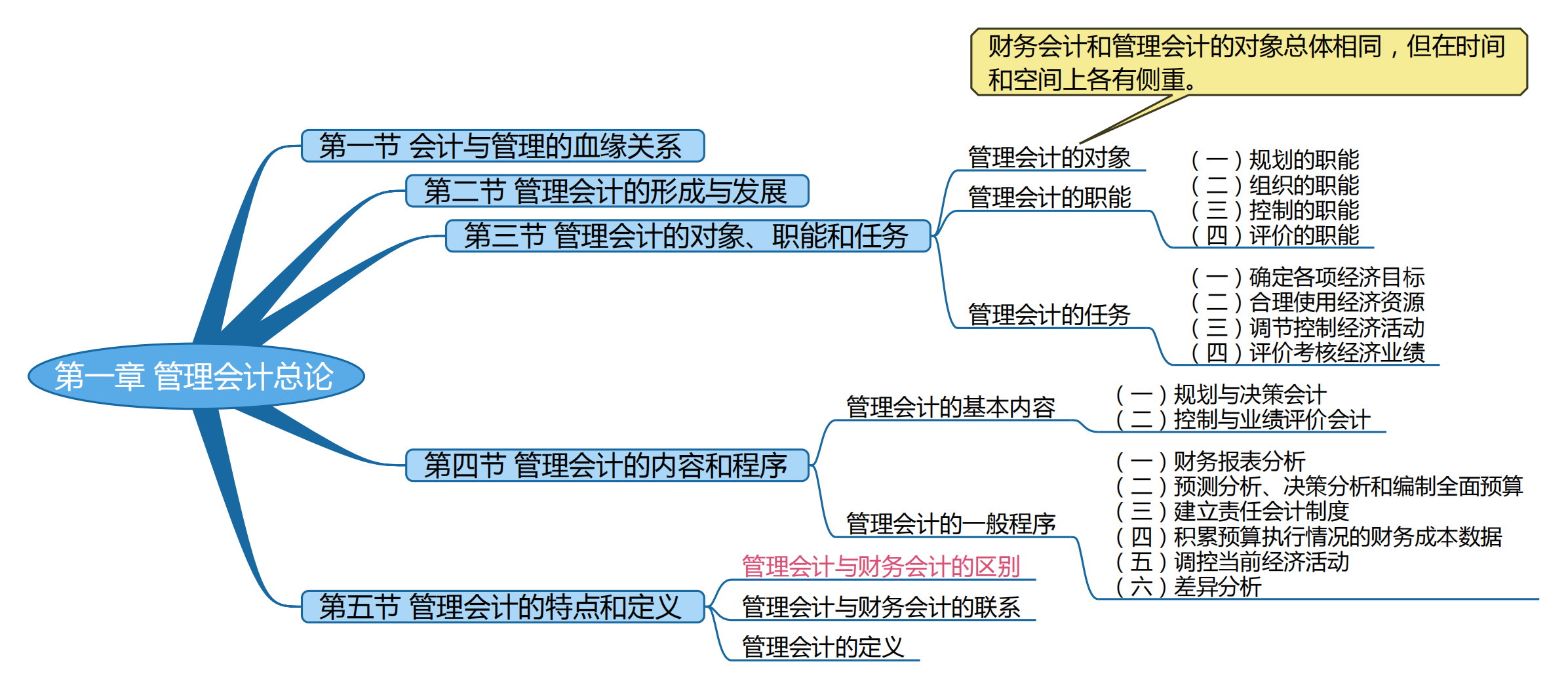2025考研會(huì)計(jì)專碩(MPAcc)專業(yè)課復(fù)試知識(shí)點(diǎn)框架