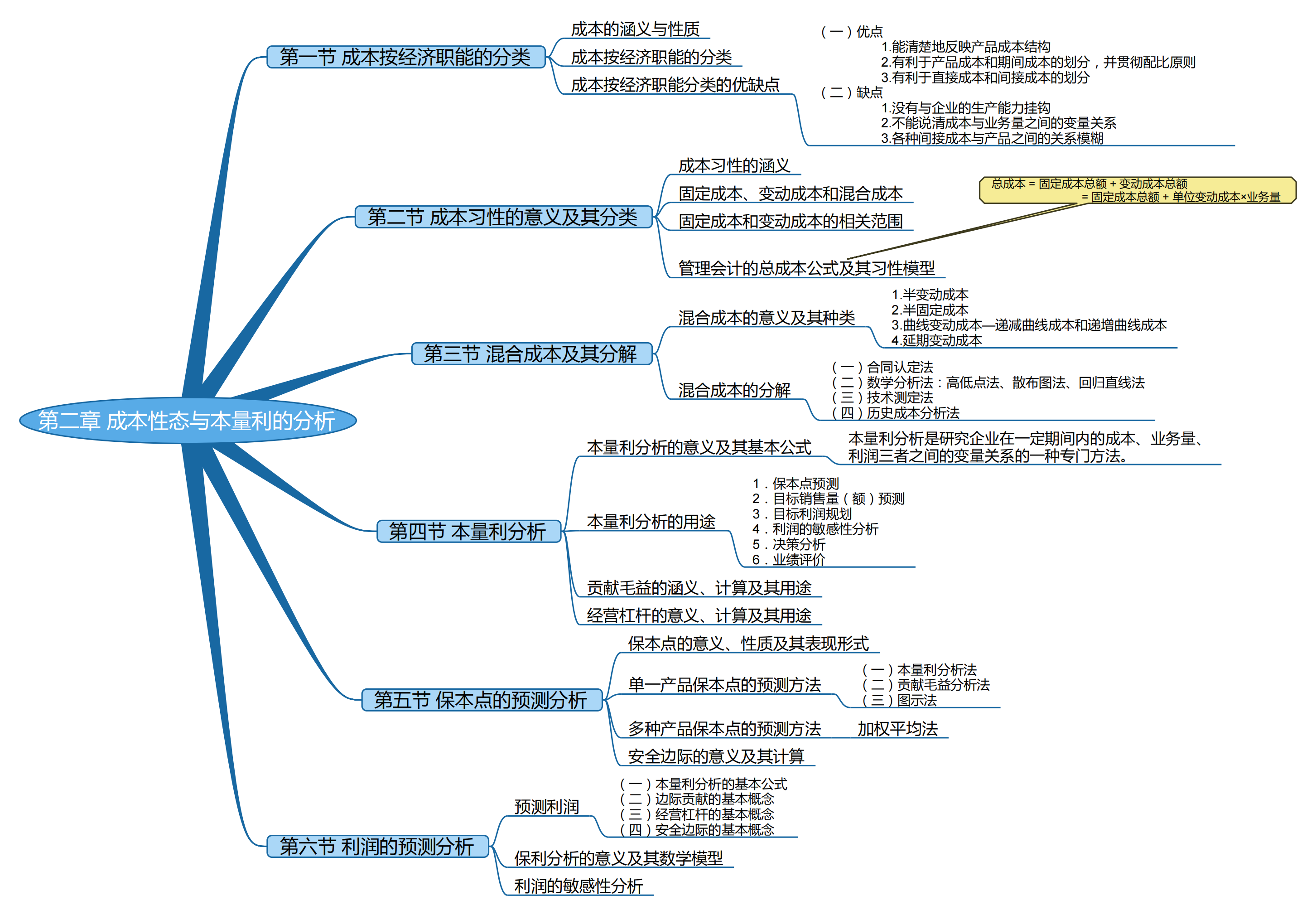 2025考研會(huì)計(jì)專碩(MPAcc)專業(yè)課復(fù)試知識(shí)點(diǎn)框架