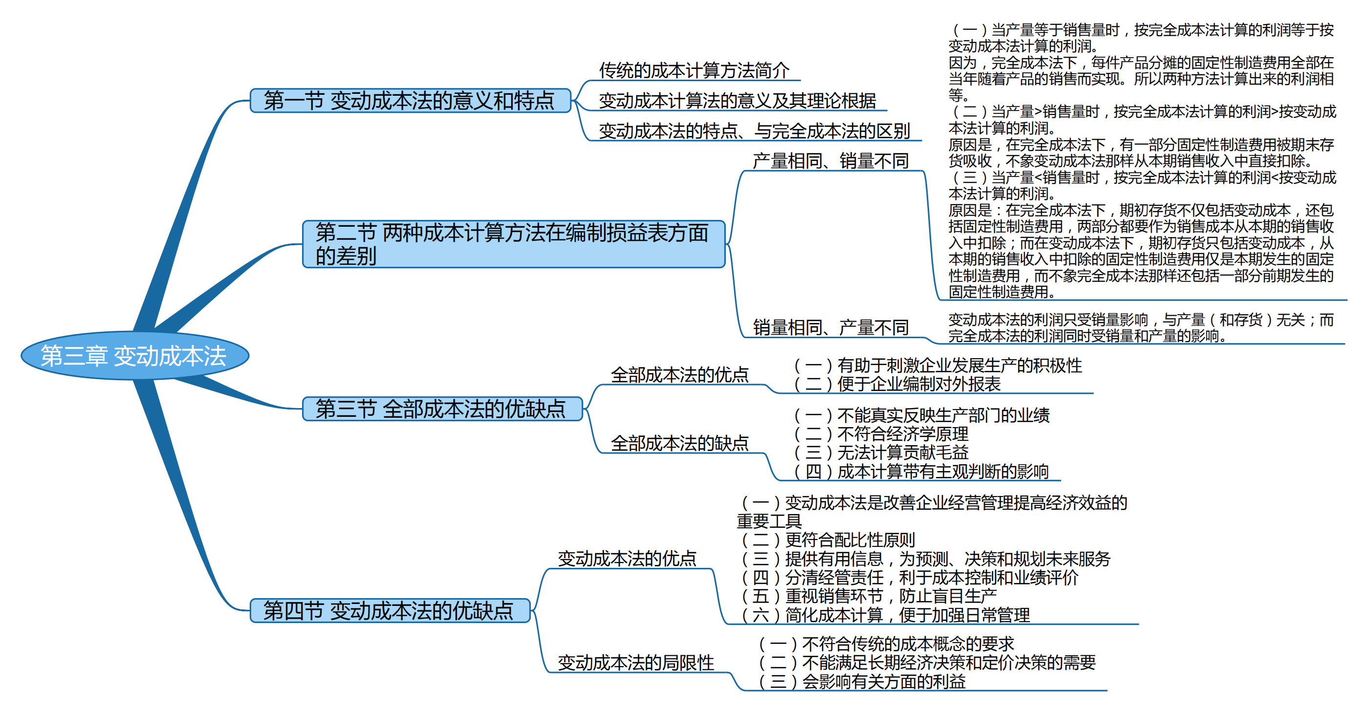 2025考研會(huì)計(jì)專碩(MPAcc)專業(yè)課復(fù)試知識(shí)點(diǎn)框架