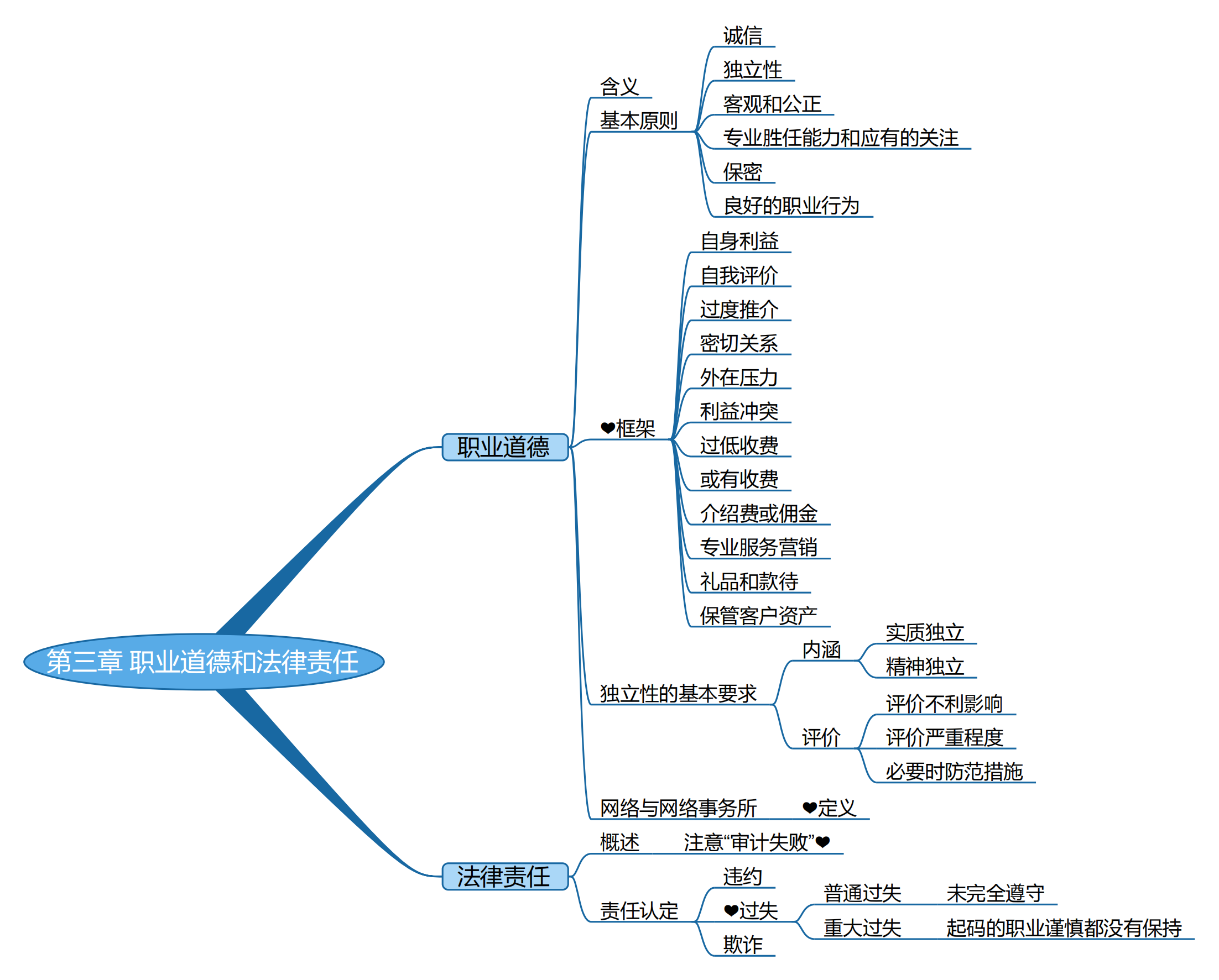 2025考研會(huì)計(jì)專碩(MPAcc)專業(yè)課復(fù)試知識(shí)點(diǎn)框架