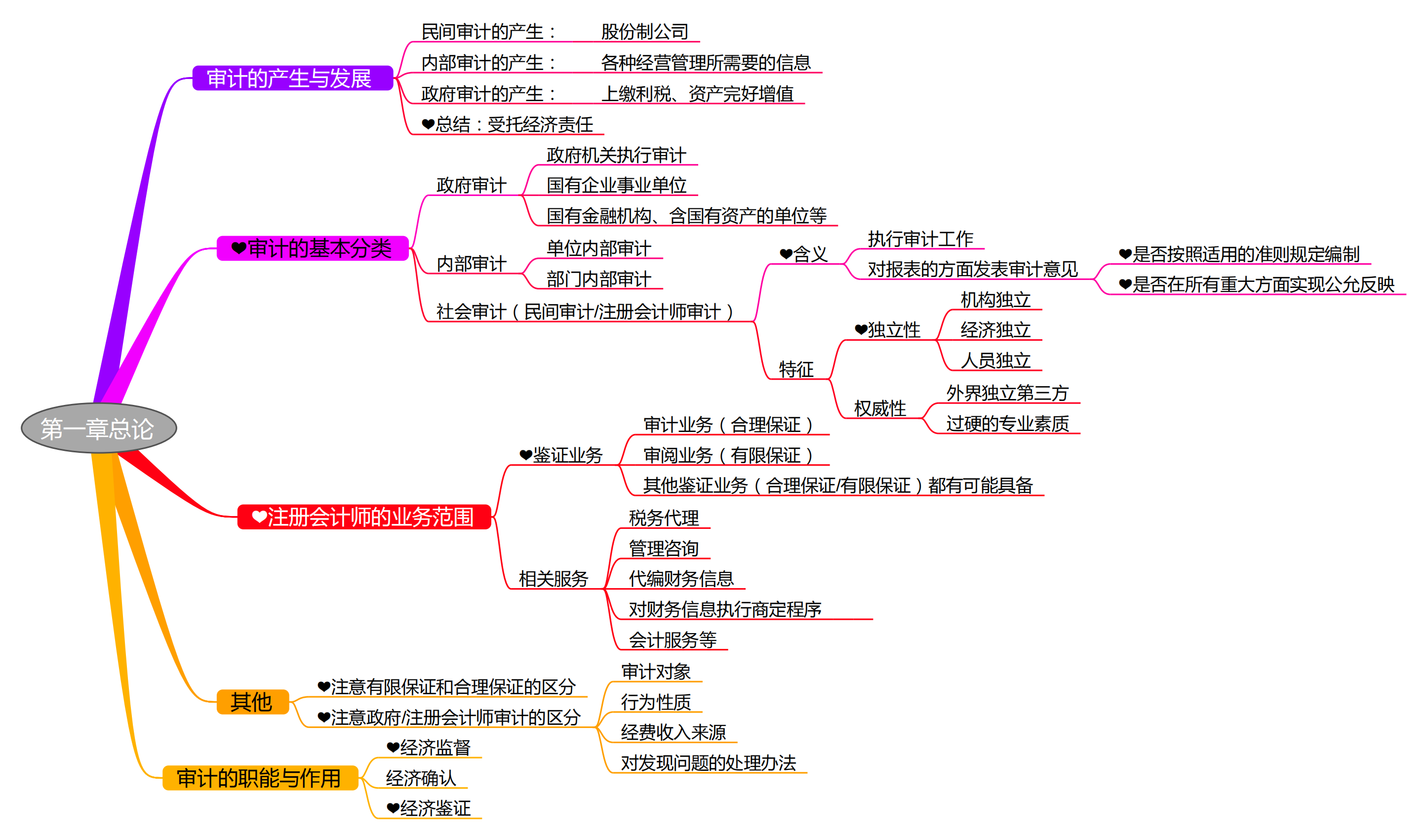 2025考研會(huì)計(jì)專碩(MPAcc)專業(yè)課復(fù)試知識(shí)點(diǎn)框架