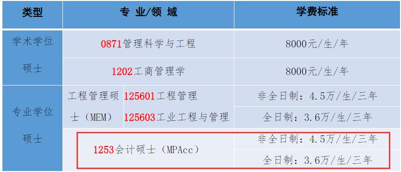 2025MPAcc學費:山東理工大學2025年MPAcc碩士研究生學費