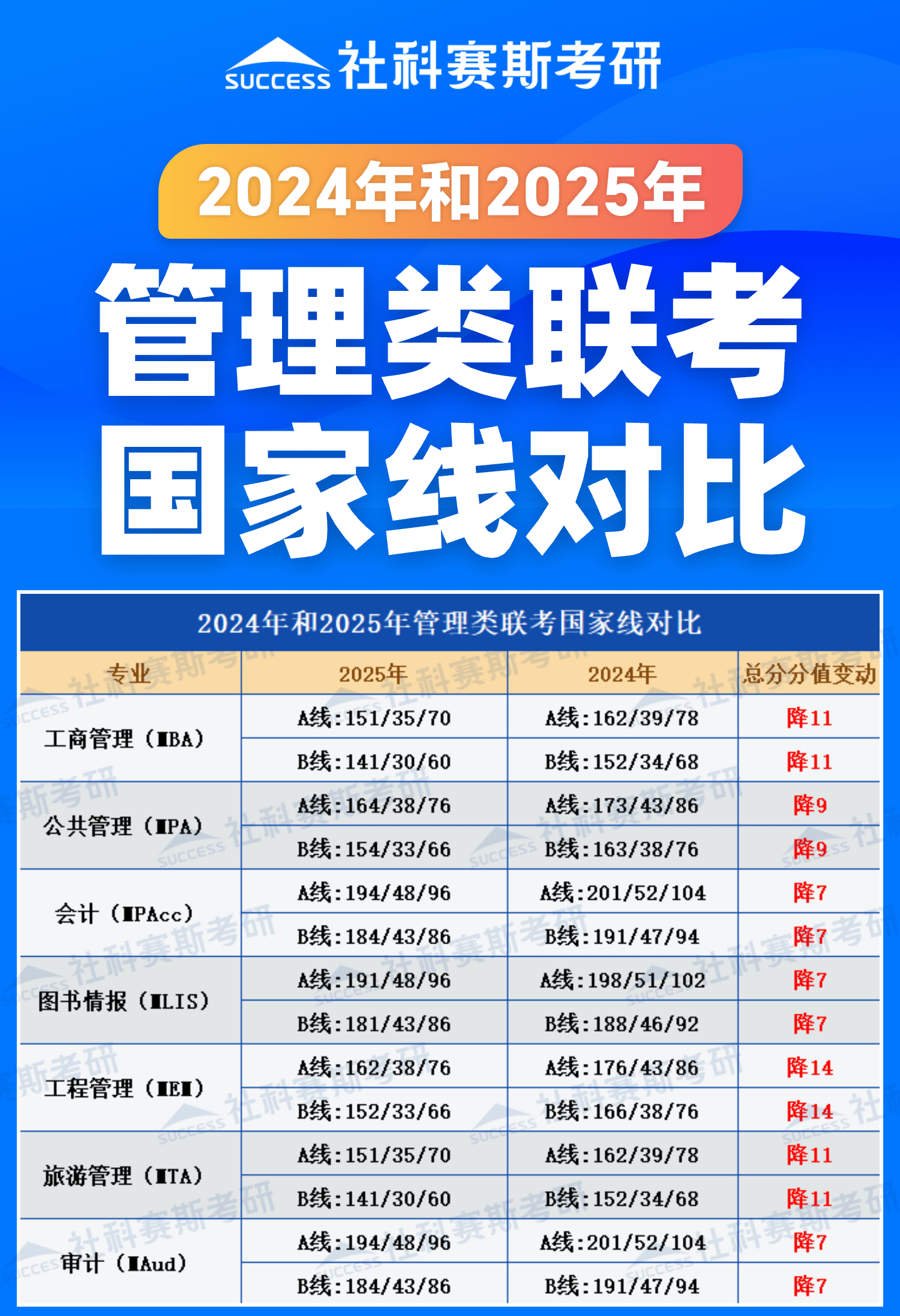 2025考研分?jǐn)?shù)線:管理類聯(lián)考近兩年國家線對比